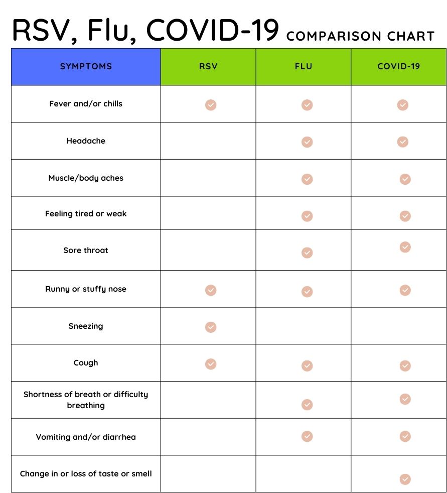 Symptom Comparison Chart