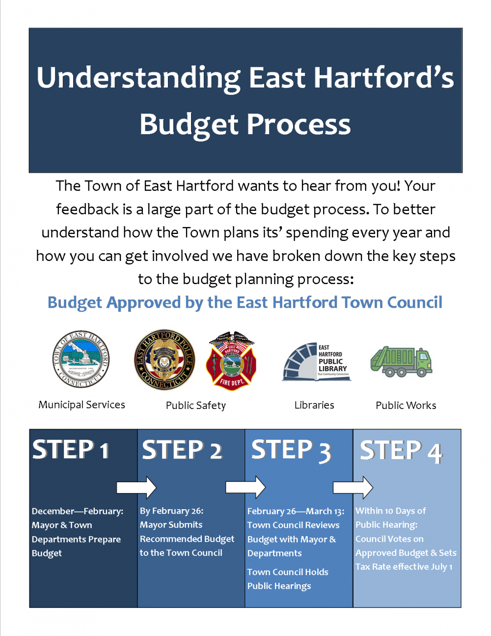 FY 2019 East Hartford Town Budget Process